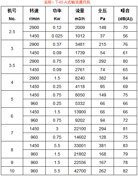 T-40 A式軸流通風(fēng)機 參數